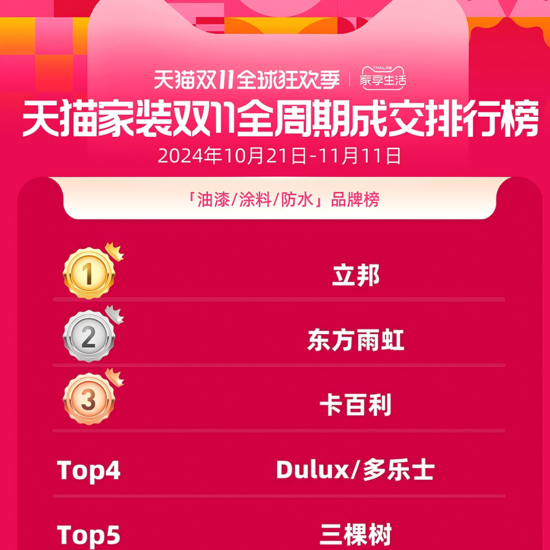卡百利凈醛藝術(shù)漆榮登天貓雙11榜單TOP3，品質(zhì)與銷量雙重認(rèn)可！